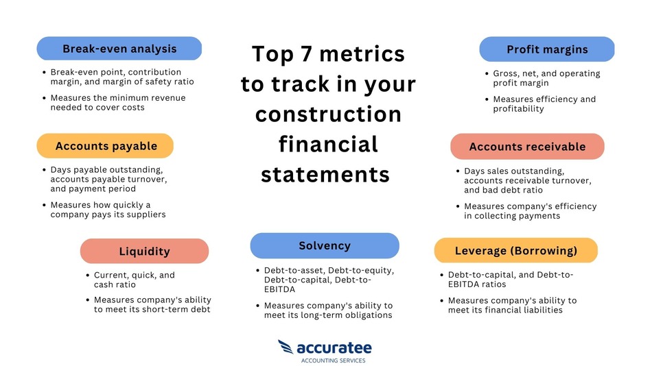 construction finance key metrics